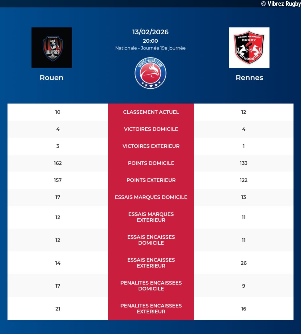 Rouen – Rennes: Analyse des statistiques et pronostics