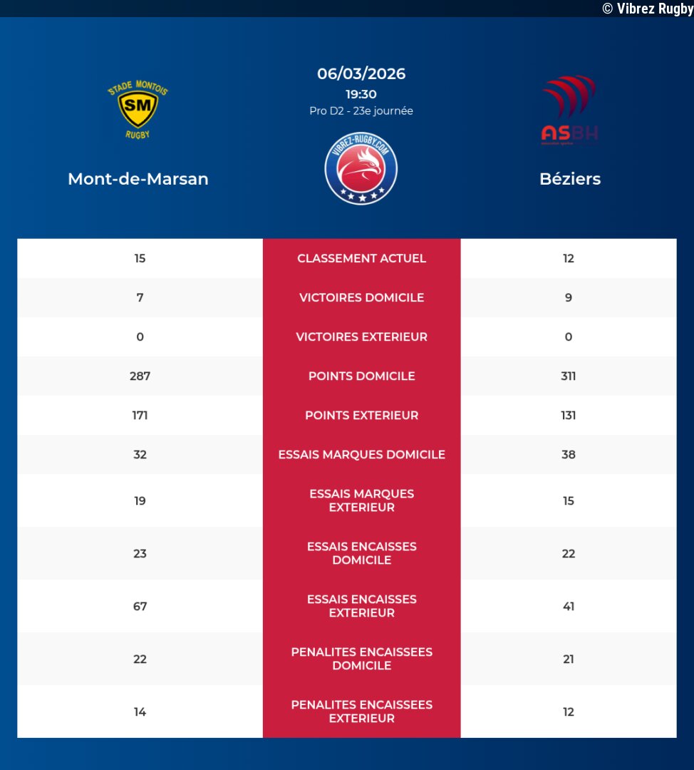 Mont-de-Marsan – Béziers: Analyse des statistiques et pronostics