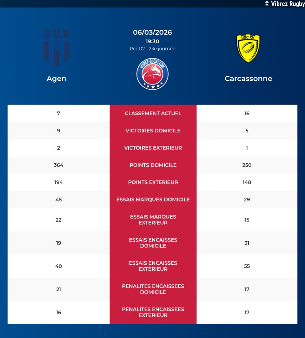 Agen – Carcassonne: Analyse des statistiques et pronostics