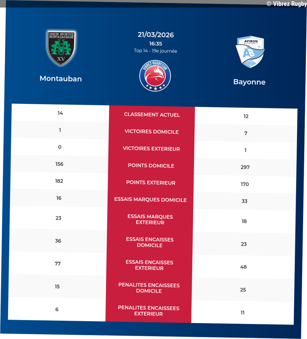 Montauban – Bayonne: Analyse des statistiques et pronostics