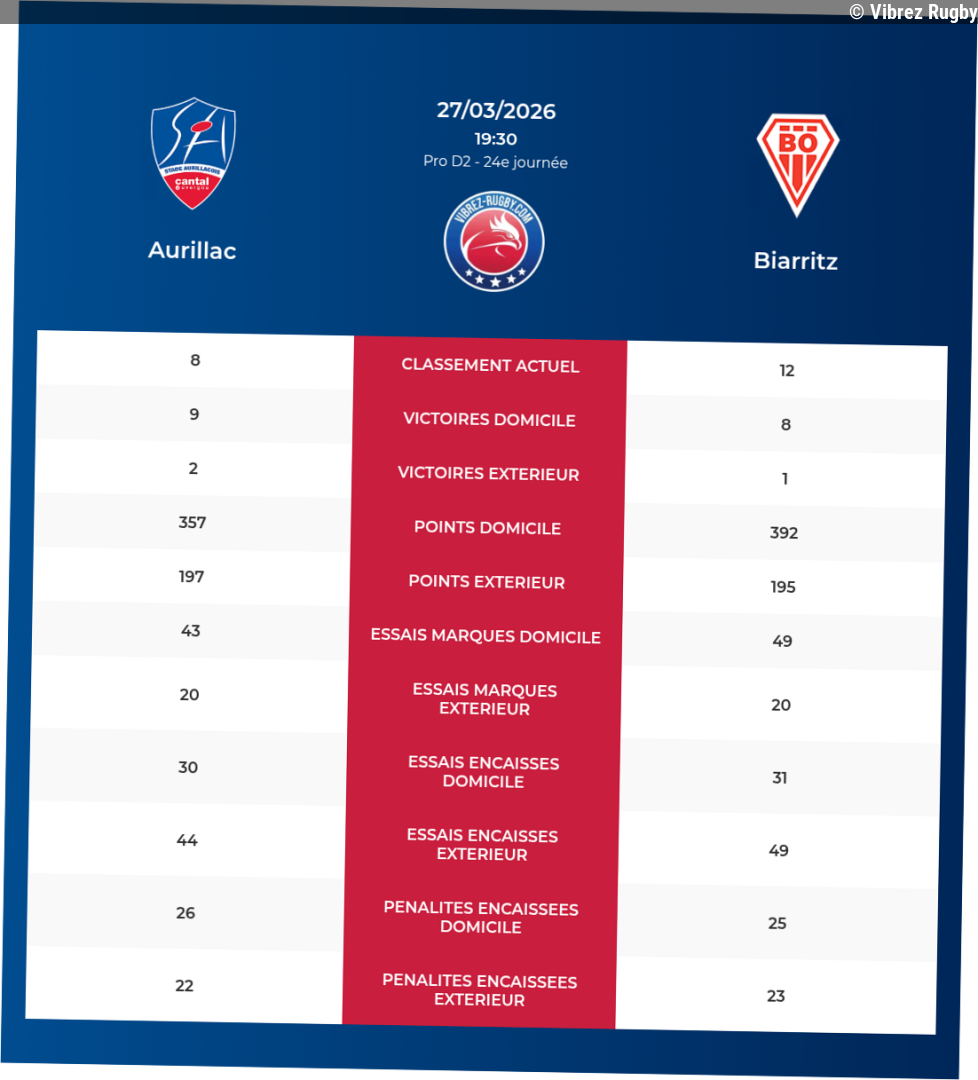 Aurillac – Biarritz: Analyse des statistiques et pronostics