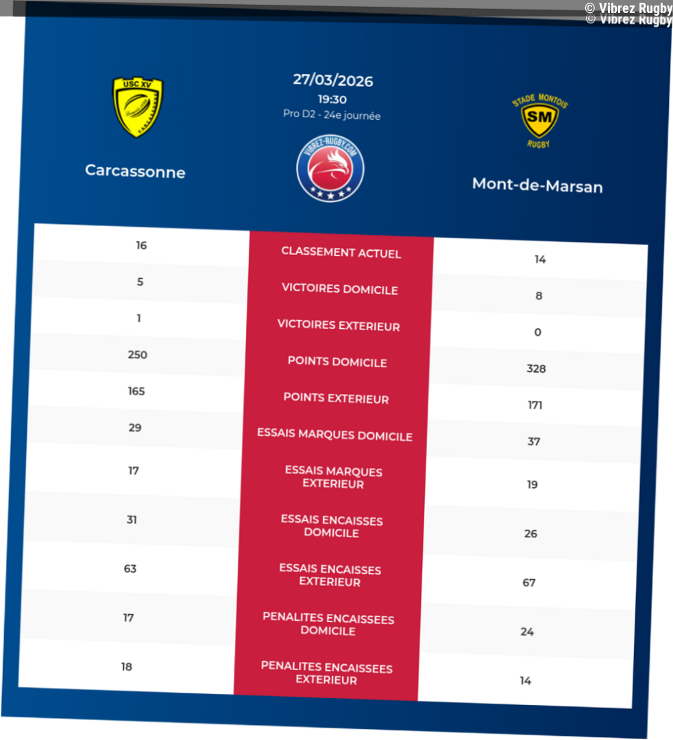 Carcassonne – Mont-de-Marsan: Analyse des statistiques et pronostics