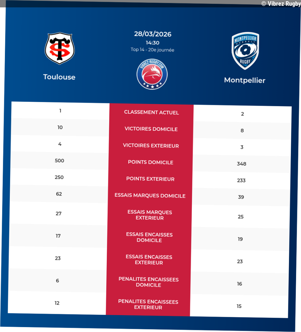 Toulouse – Montpellier: Analyse des statistiques et pronostics