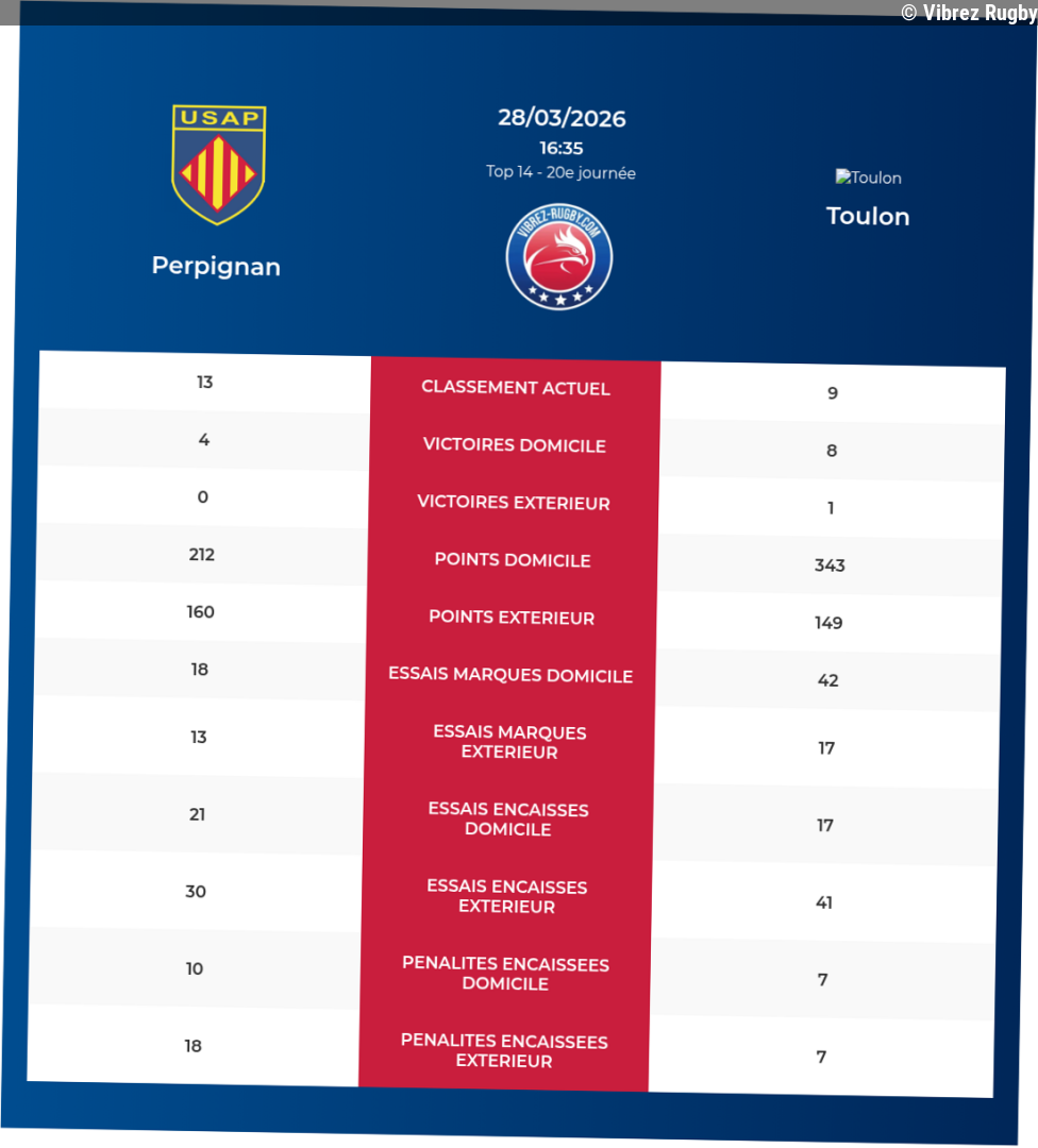Perpignan – Toulon: Analyse des statistiques et pronostics