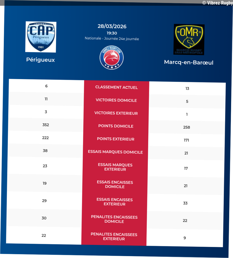 Périgueux – Marcq-en-Barœul: Analyse des statistiques et pronostics