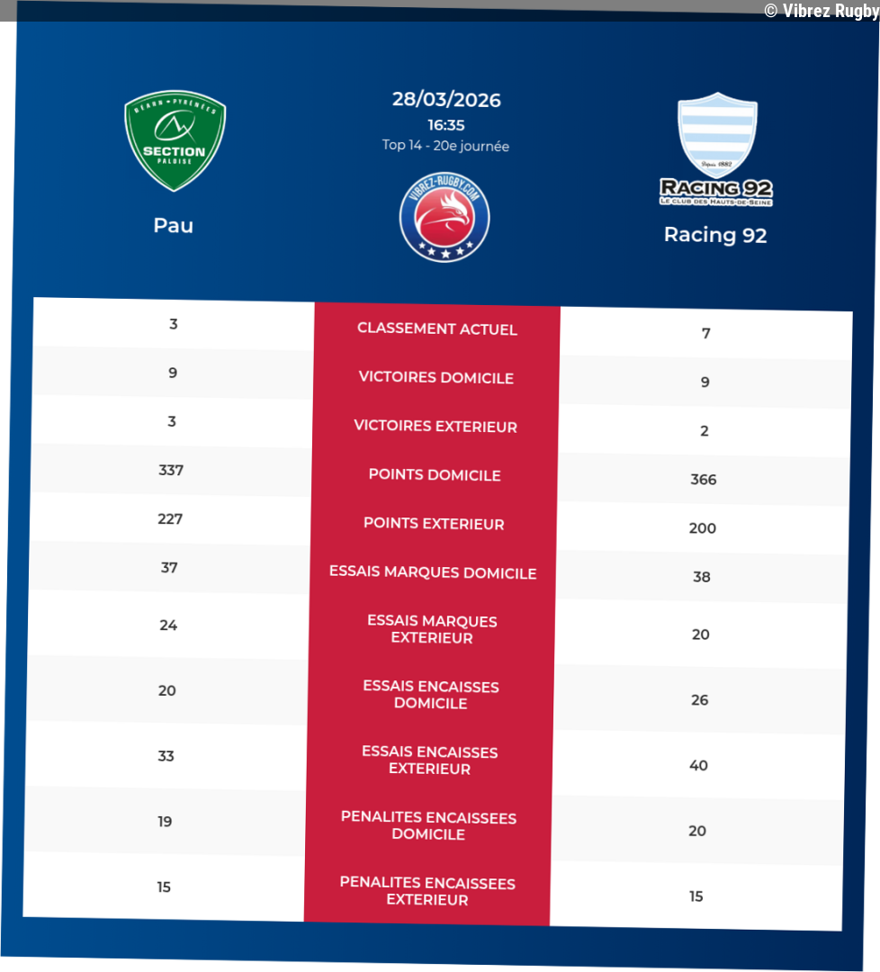 Pau – Racing 92: Analyse des statistiques et pronostics