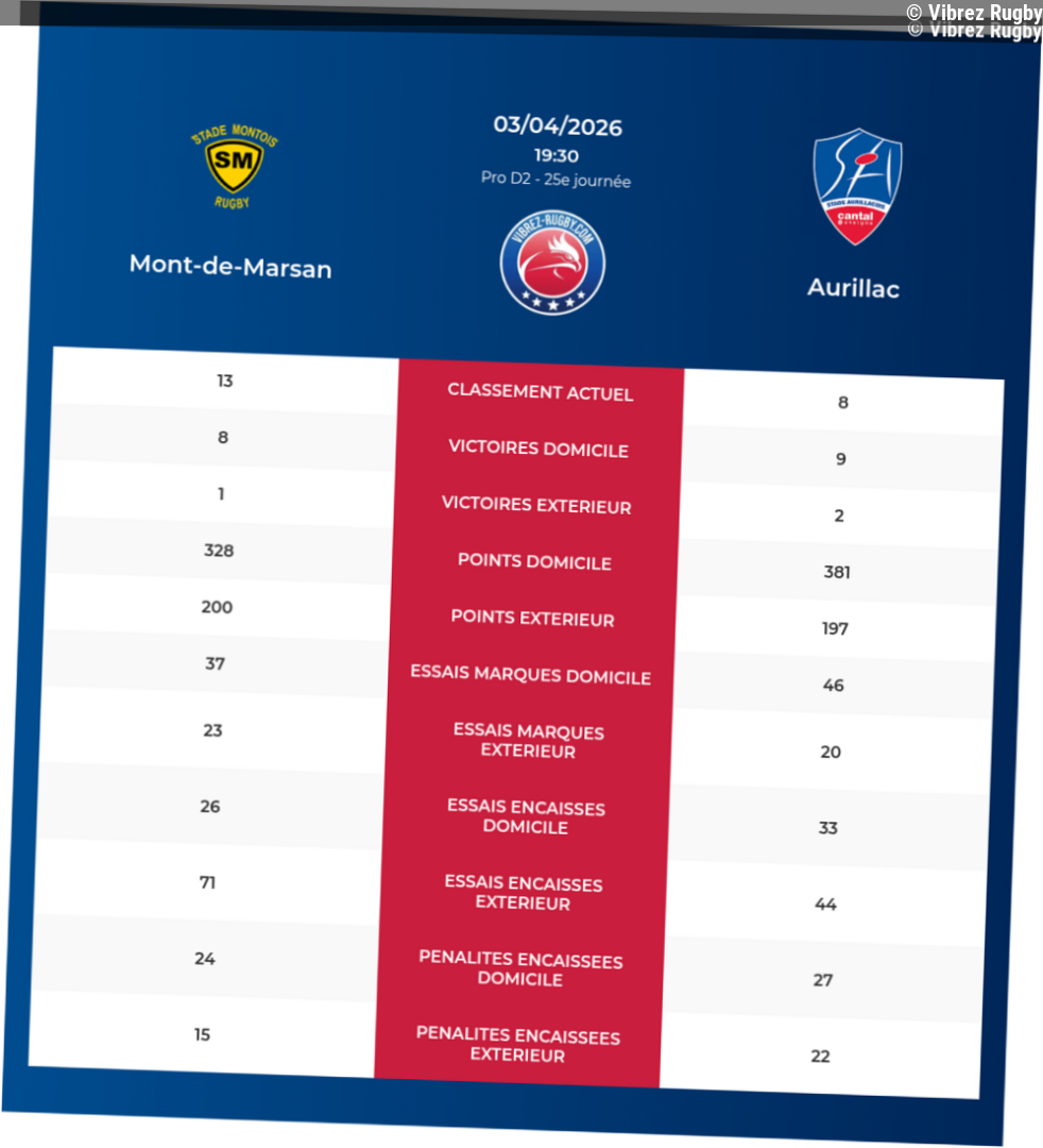 Mont-de-Marsan – Aurillac: Analyse des statistiques et pronostics