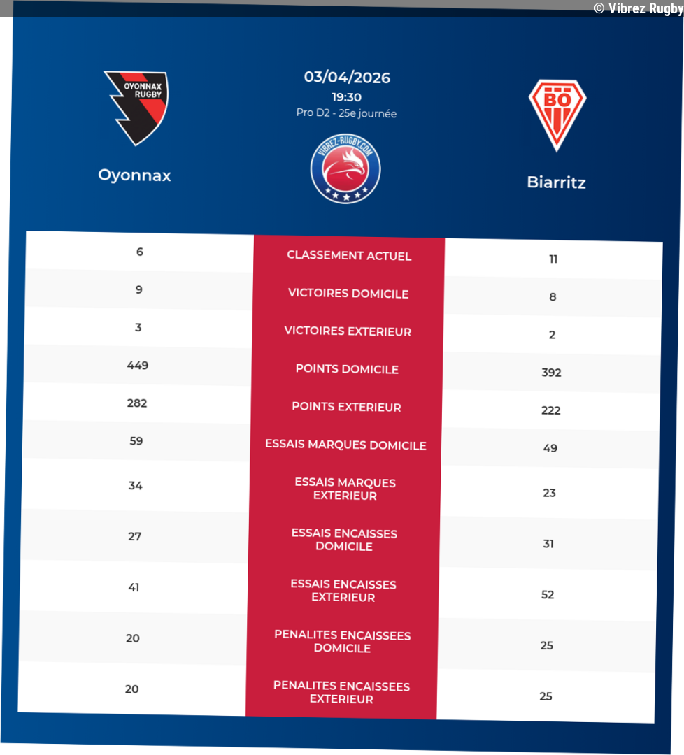 Oyonnax – Biarritz: Analyse des statistiques et pronostics