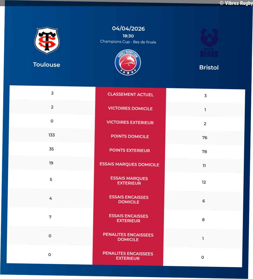 Toulouse – Bristol: Analyse des statistiques et pronostics