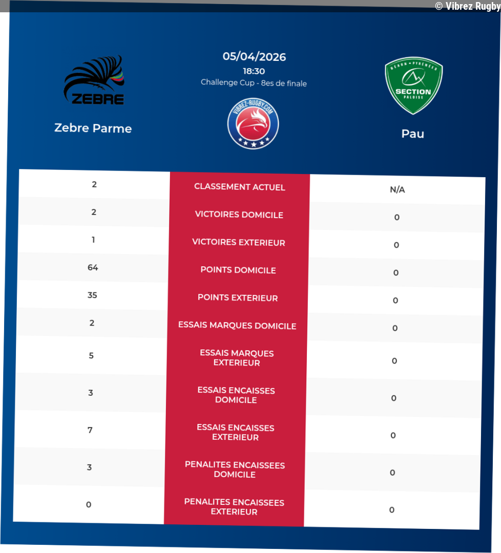 Zebre Parme – Pau: Analyse des statistiques et pronostics