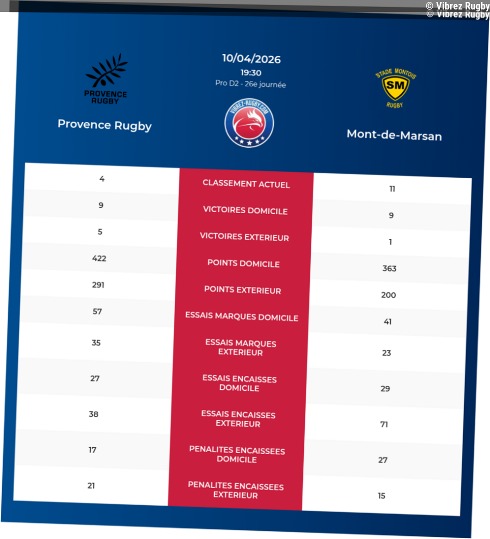 Provence Rugby – Mont-de-Marsan: Analyse des statistiques et pronostics