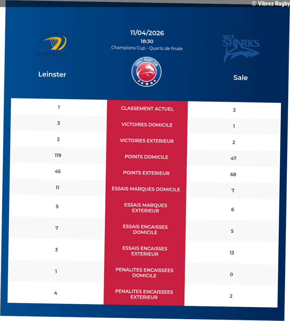 Leinster – Sale: Analyse des statistiques et pronostics