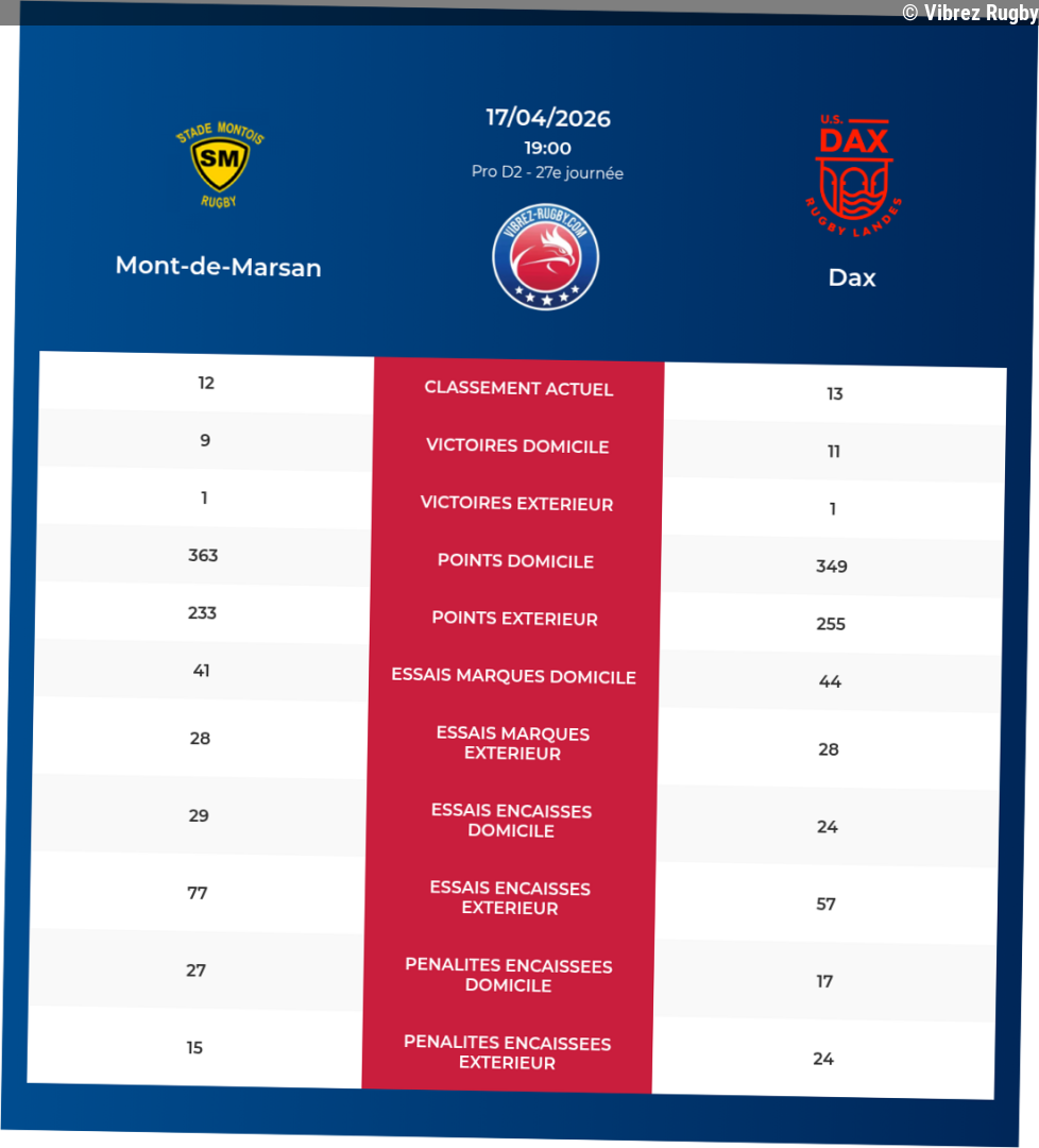 Mont-de-Marsan – Dax: Analyse des statistiques et pronostics