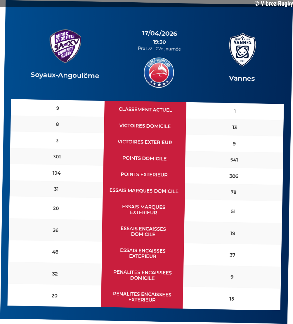 Soyaux-Angoulême – Vannes: Analyse des statistiques et pronostics