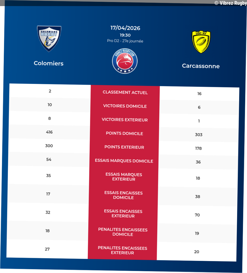 Colomiers – Carcassonne: Analyse des statistiques et pronostics