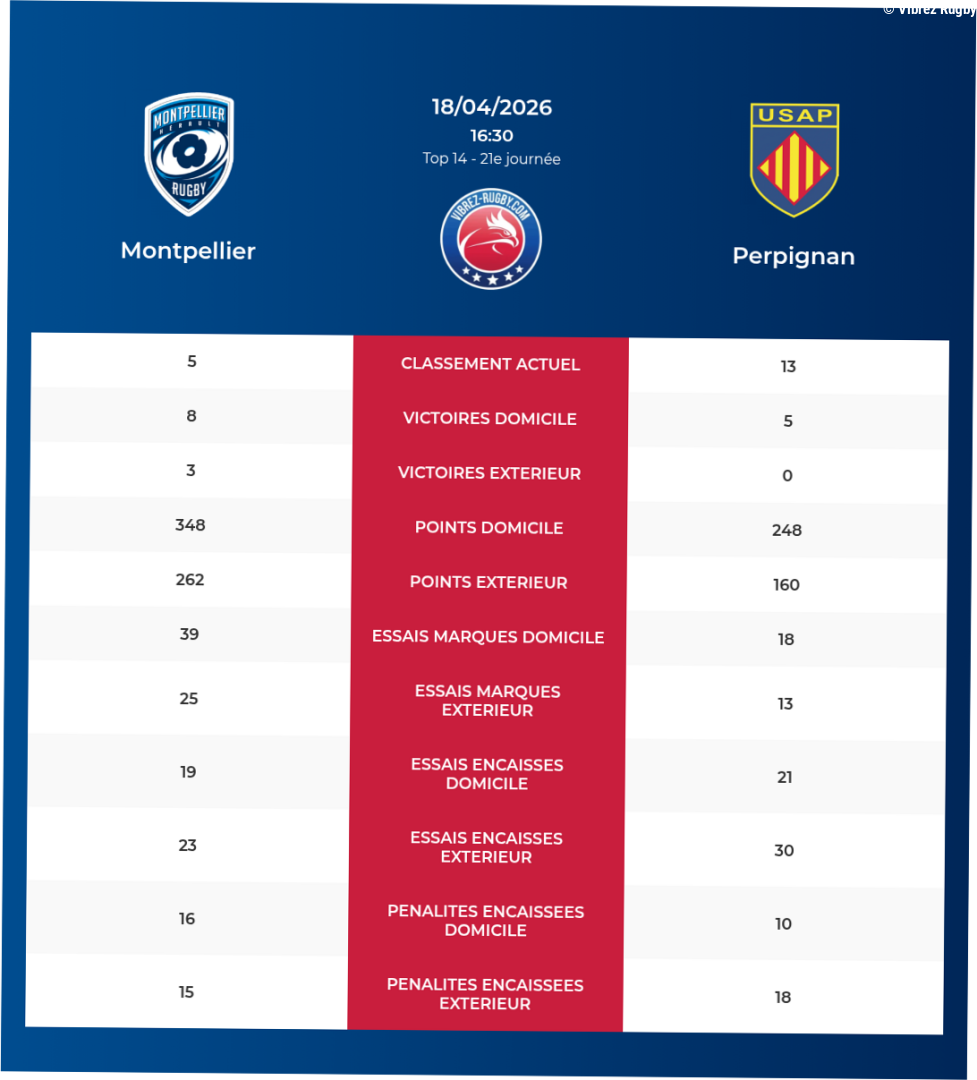 Montpellier – Perpignan: Analyse des statistiques et pronostics