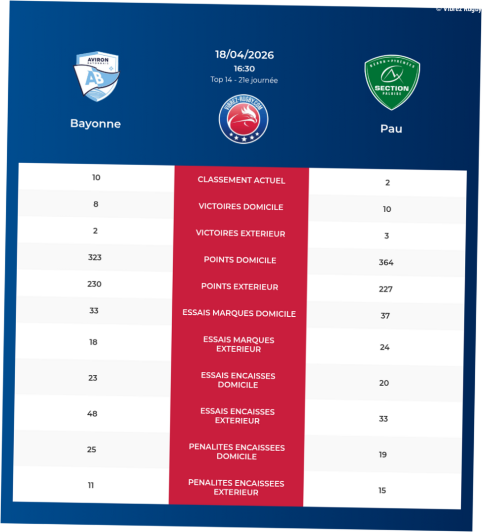 Bayonne – Pau: Analyse des statistiques et pronostics