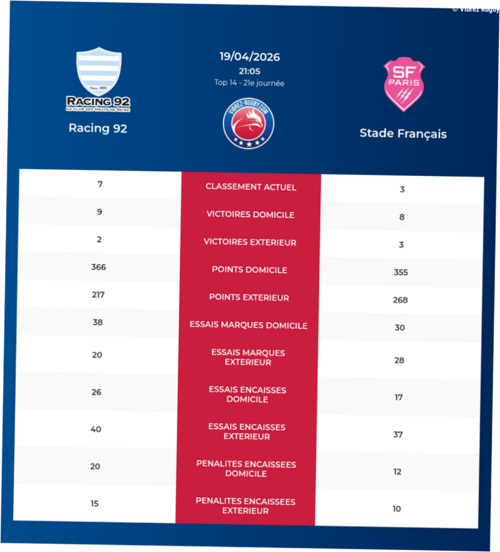Racing 92 – Stade Français: Analyse des statistiques et pronostics