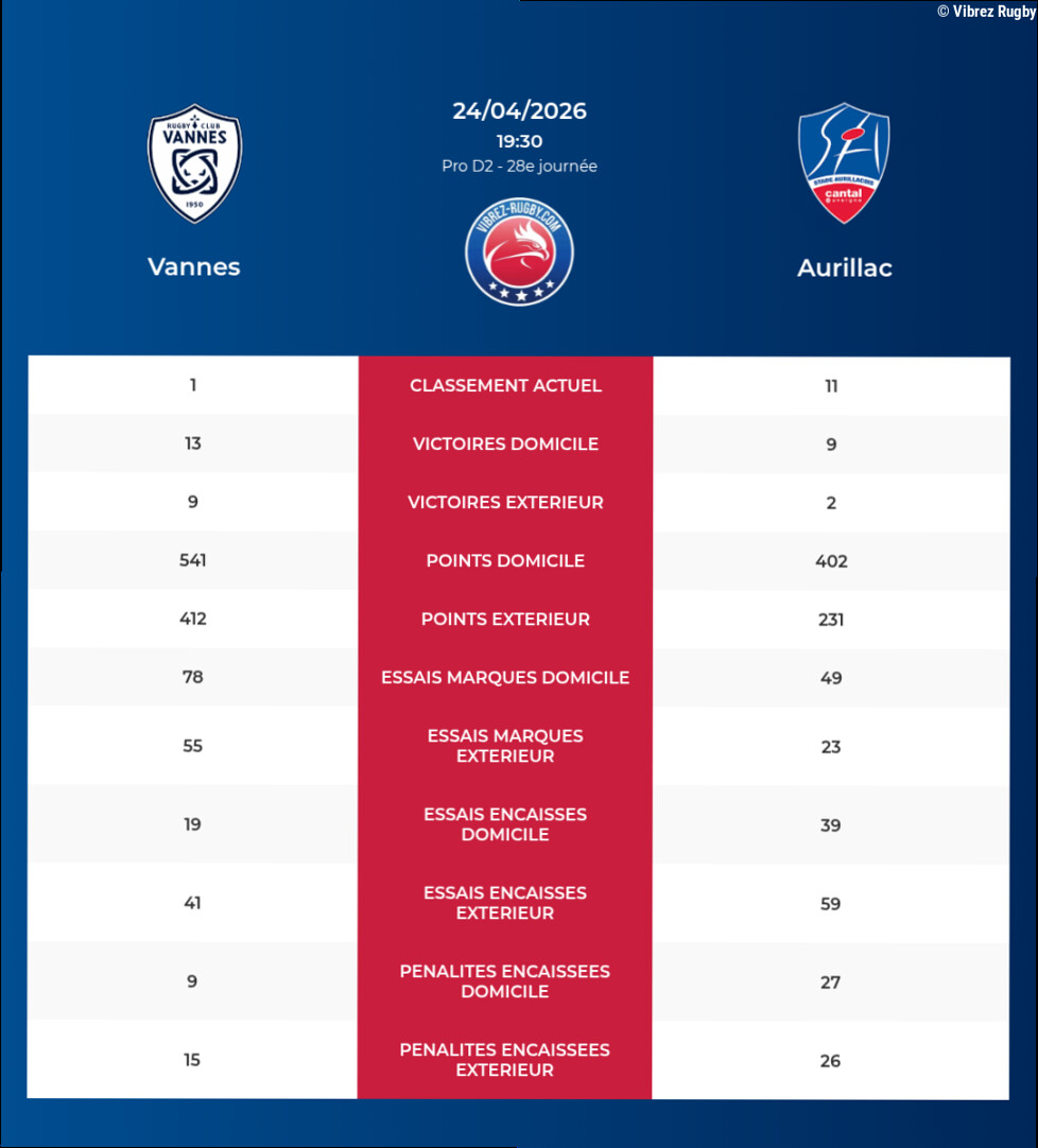 Vannes – Aurillac: Analyse des statistiques et pronostics