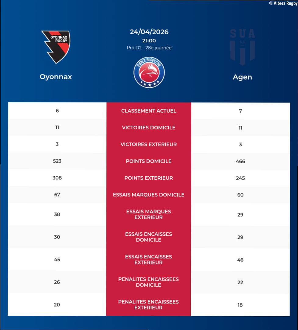 Oyonnax – Agen: Analyse des statistiques et pronostics