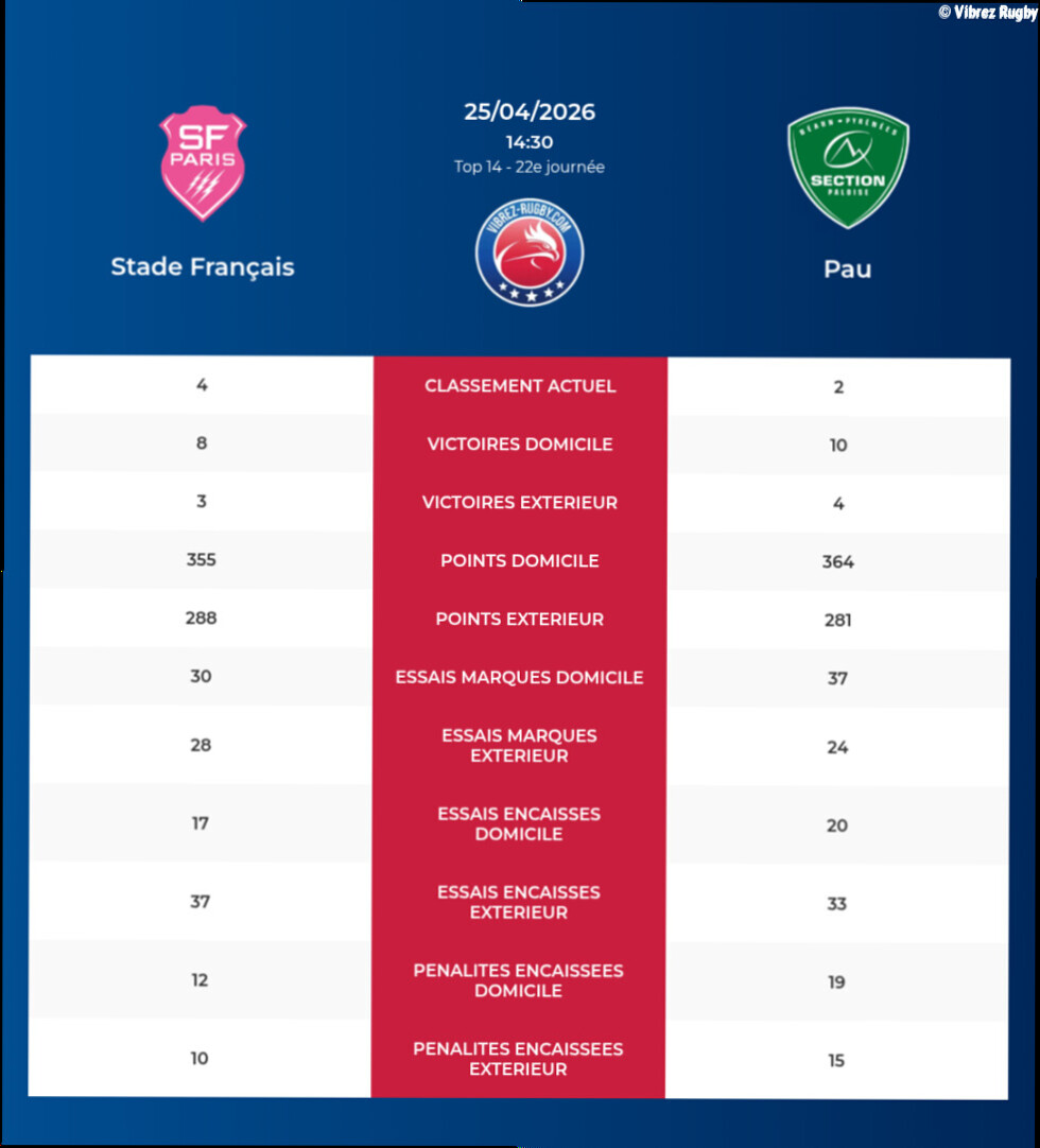 Stade Français – Pau: Analyse des statistiques et pronostics