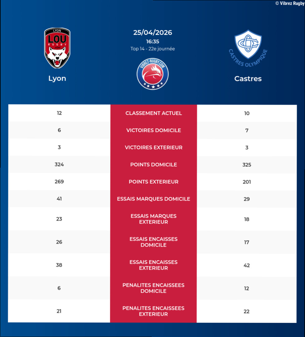 Lyon – Castres: Analyse des statistiques et pronostics