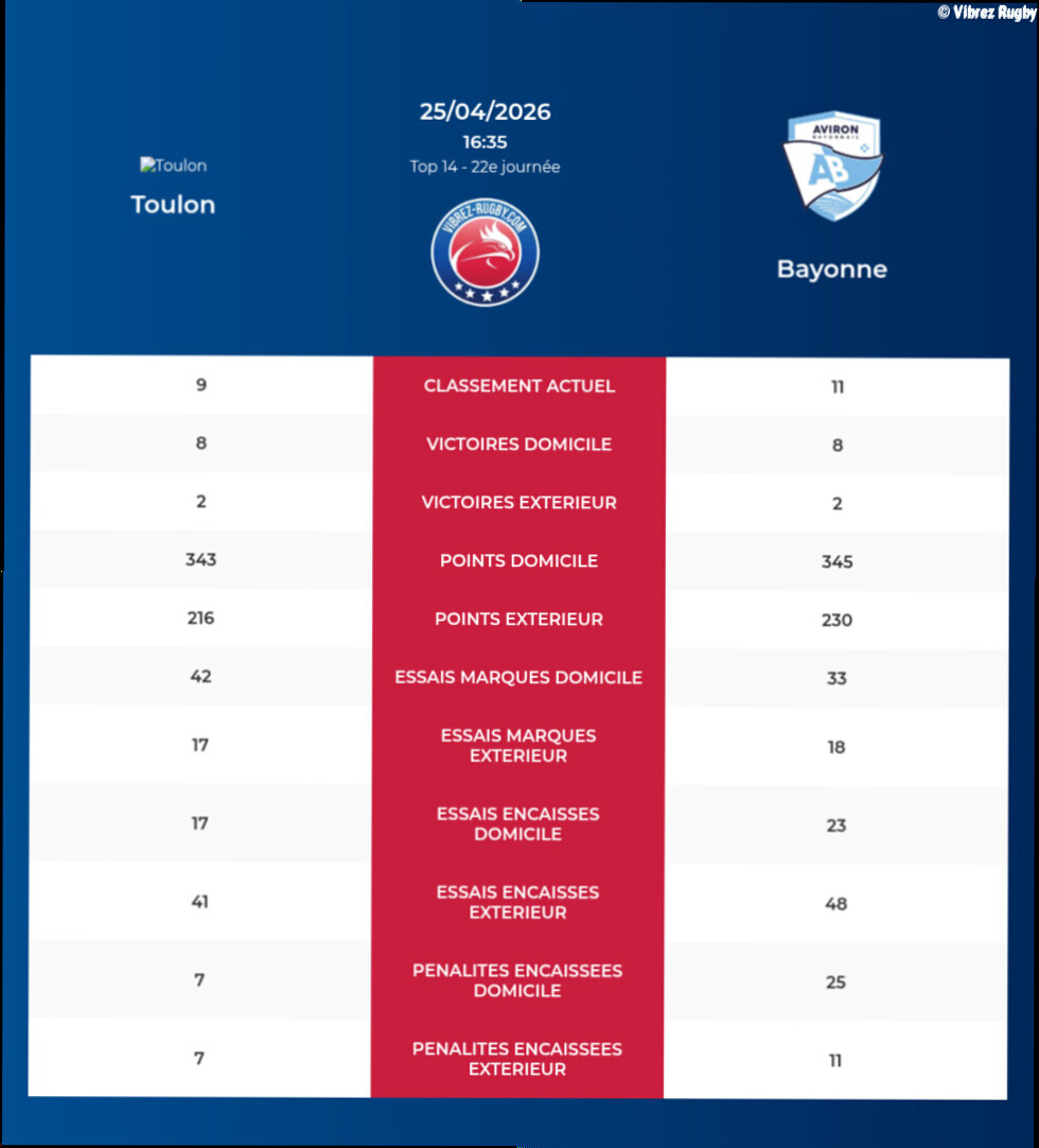 Toulon – Bayonne: Analyse des statistiques et pronostics