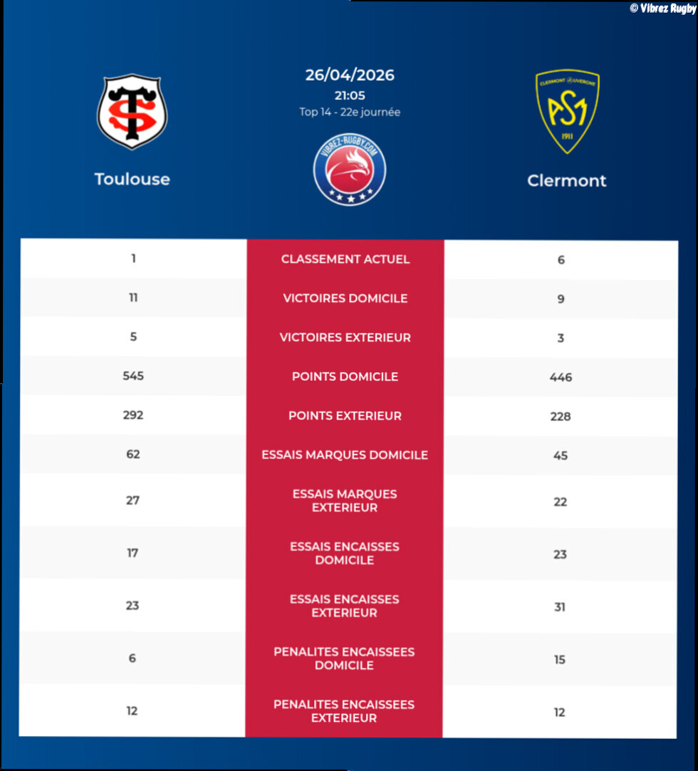 Toulouse – Clermont: Analyse des statistiques et pronostics