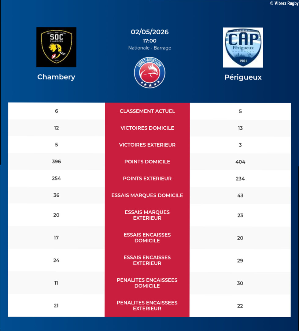 Chambery – Périgueux: Analyse des statistiques et pronostics