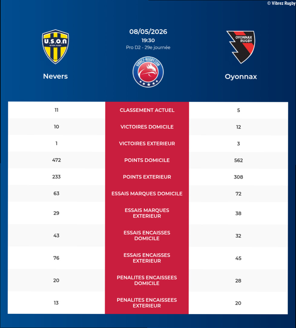 Nevers – Oyonnax: Analyse des statistiques et pronostics