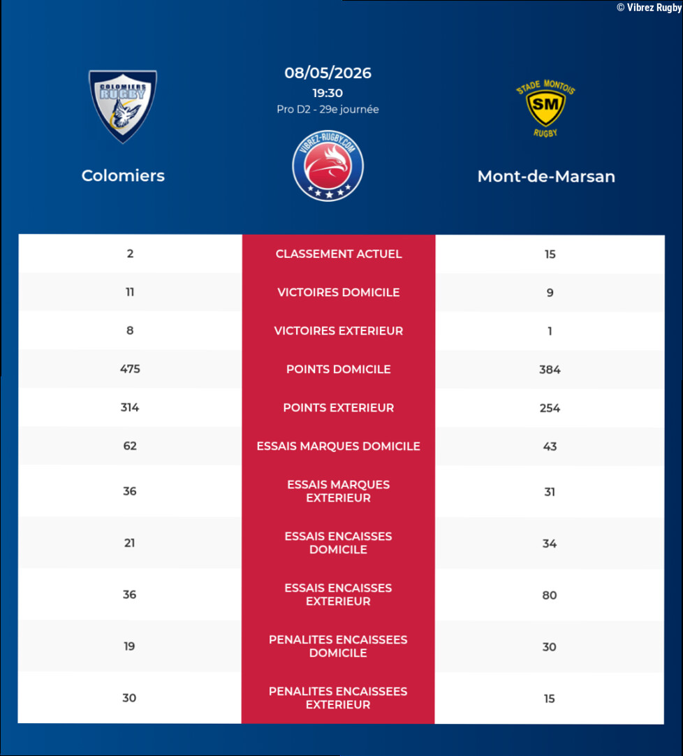 Colomiers – Mont-de-Marsan: Analyse des statistiques et pronostics