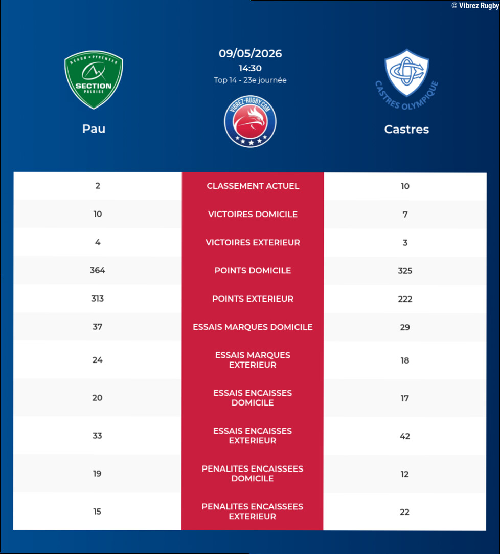 Pau – Castres: Analyse des statistiques et pronostics