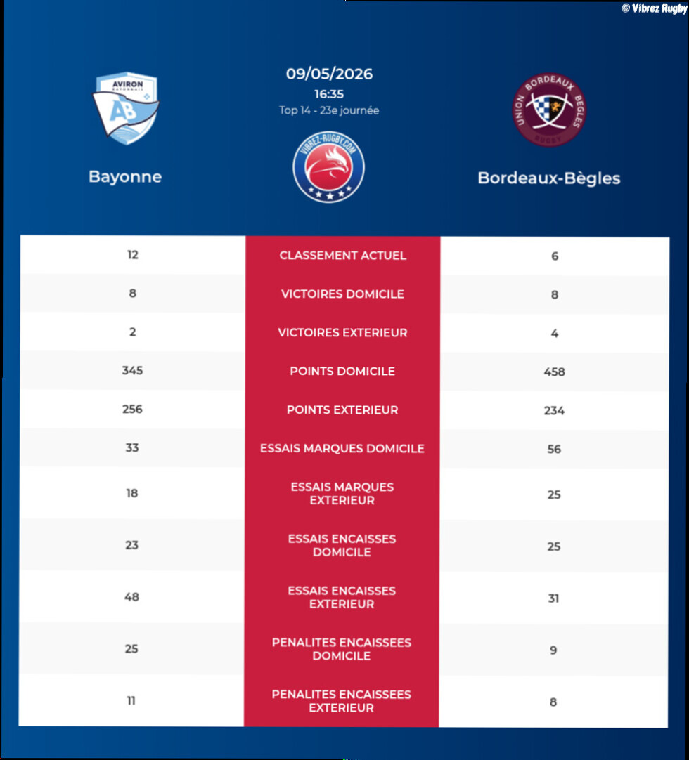 Bayonne – Bordeaux-Bègles: Analyse des statistiques et pronostics