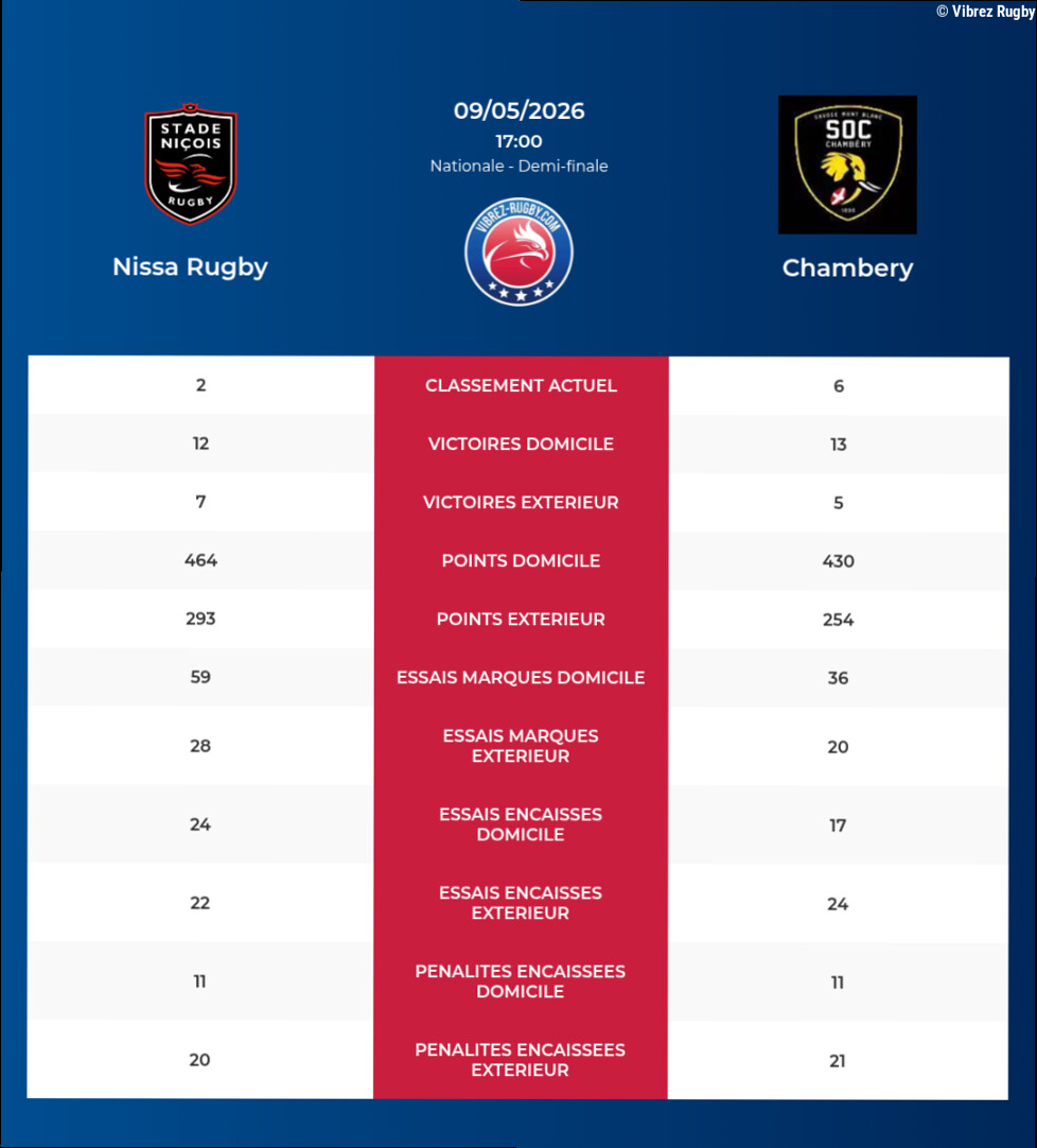 Nissa Rugby – Chambery: Analyse des statistiques et pronostics
