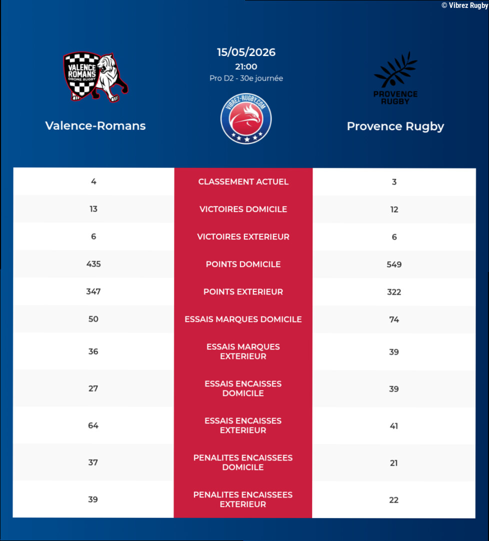 Valence-Romans – Provence Rugby: Analyse des statistiques et pronostics