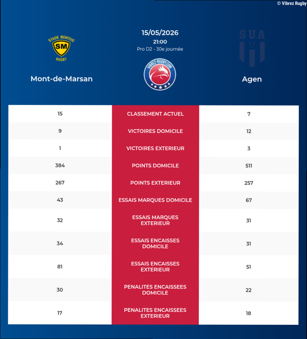 Mont-de-Marsan – Agen: Analyse des statistiques et pronostics