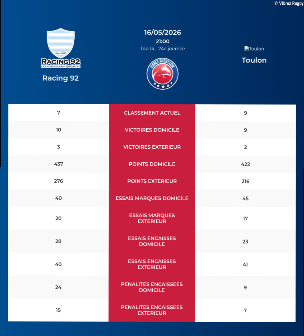 Racing 92 – Toulon: Analyse des statistiques et pronostics