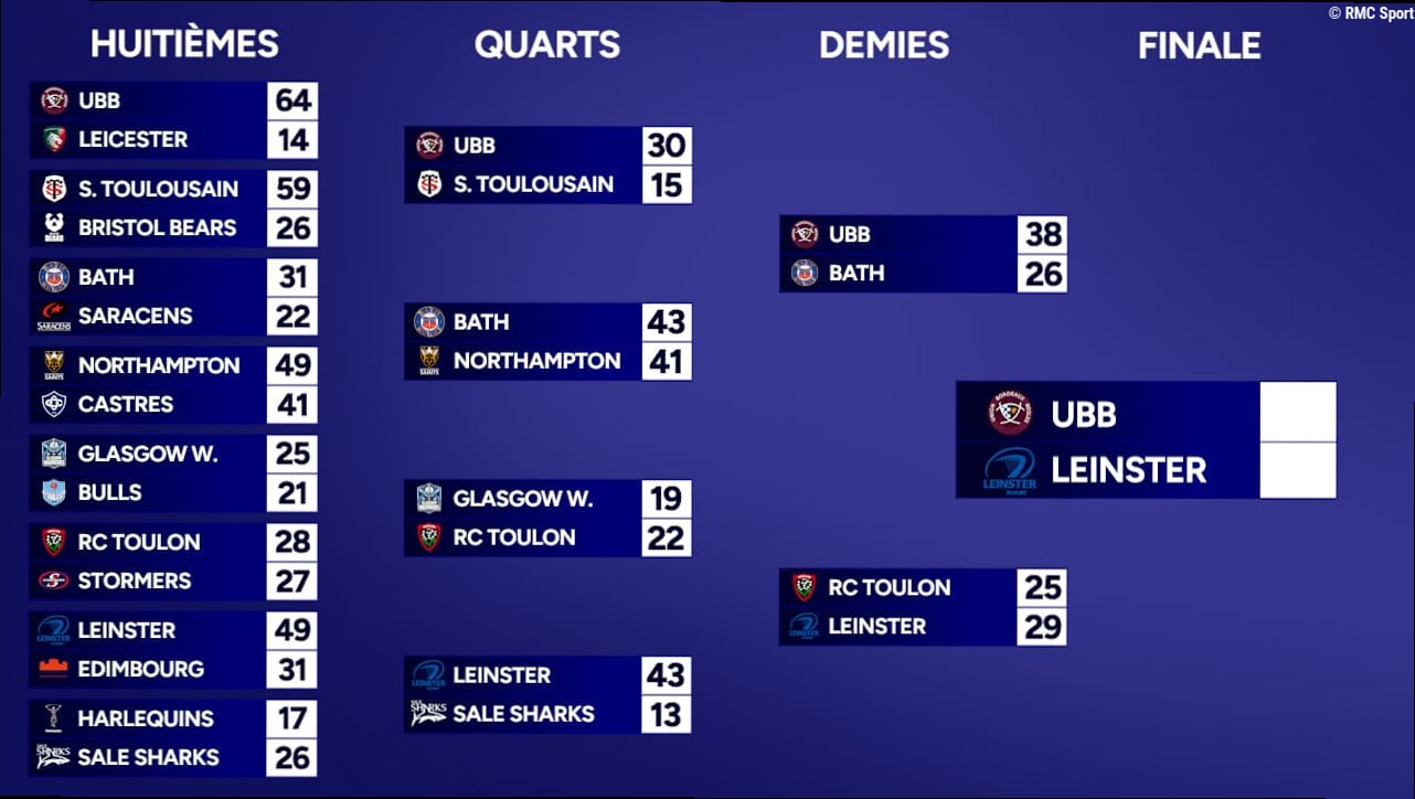 Champions Cup : Le parcours des finalistes UBB et Leinster