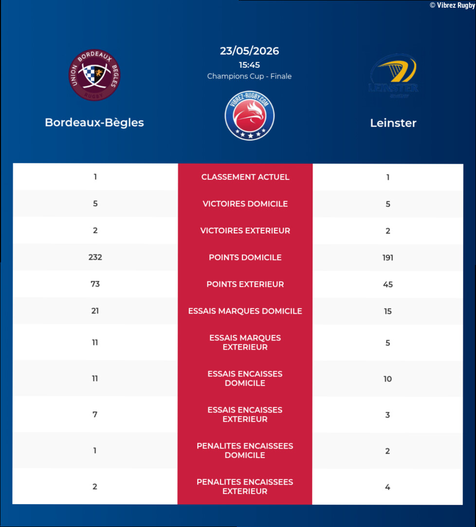 Bordeaux-Bègles – Leinster: Analyse des statistiques et pronostics