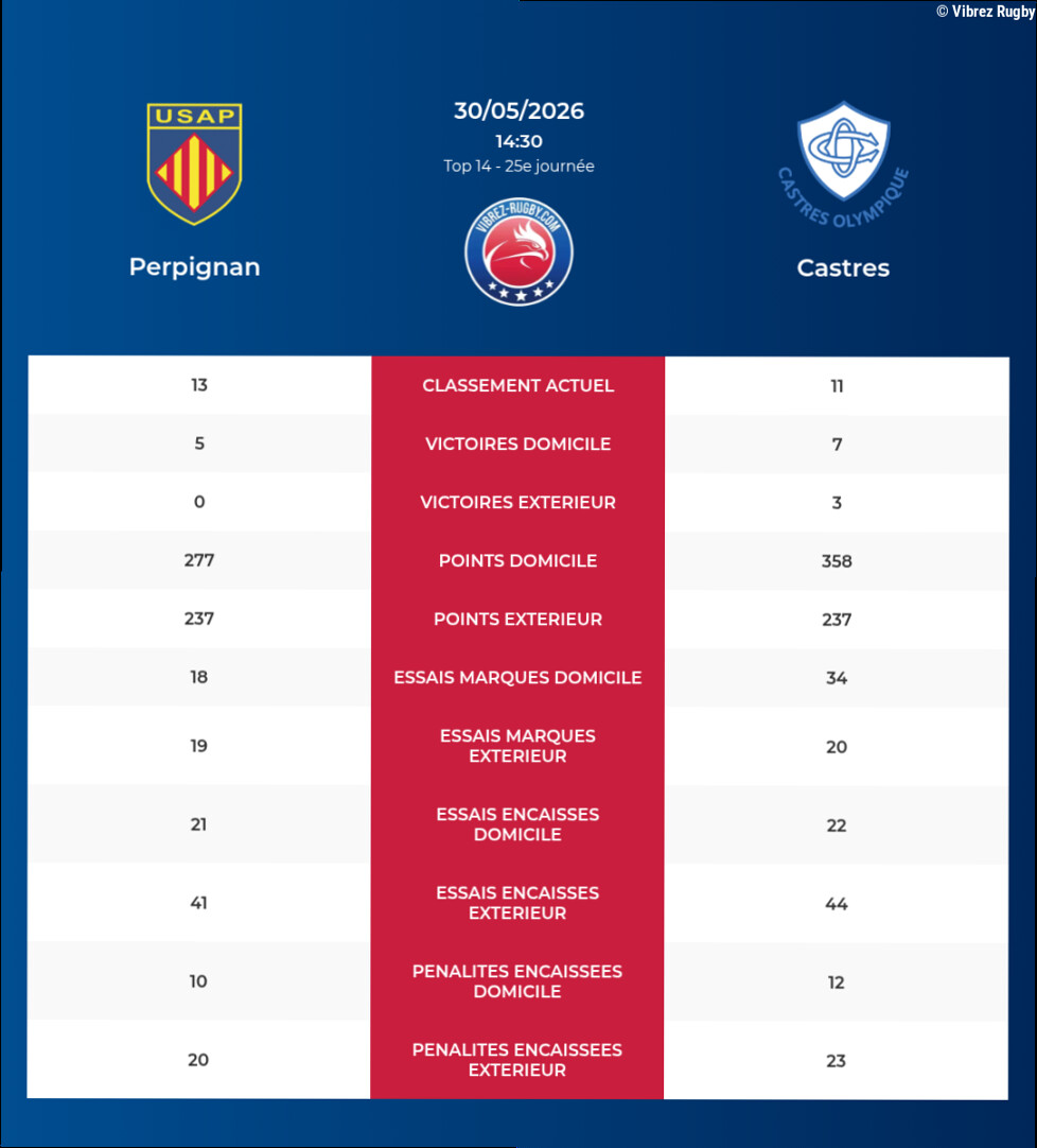 Perpignan – Castres: Analyse des statistiques et pronostics