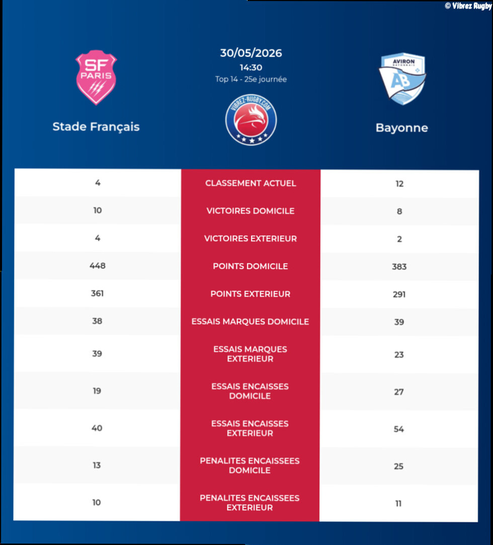 Stade Français – Bayonne: Analyse des statistiques et pronostics