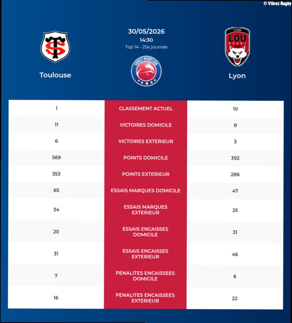 Toulouse – Lyon: Analyse des statistiques et pronostics