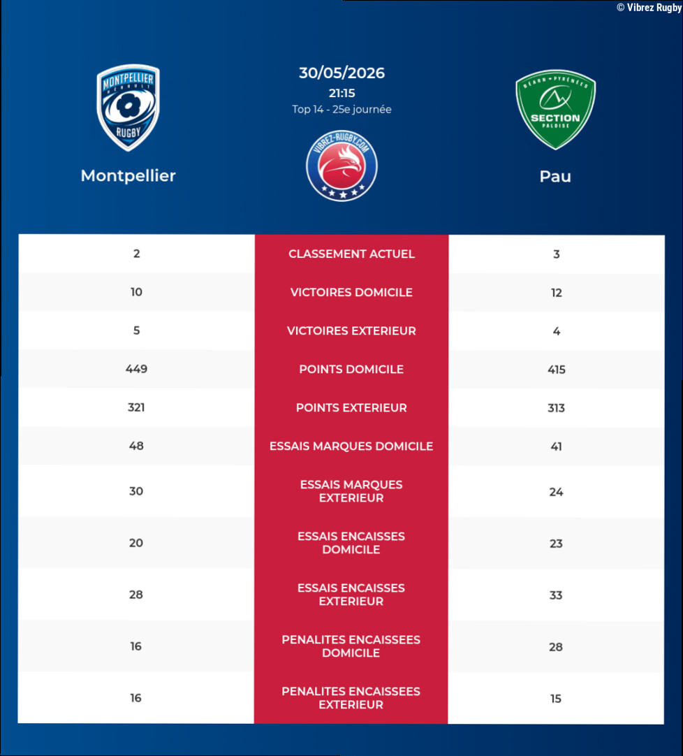 Montpellier – Pau: Analyse des statistiques et pronostics