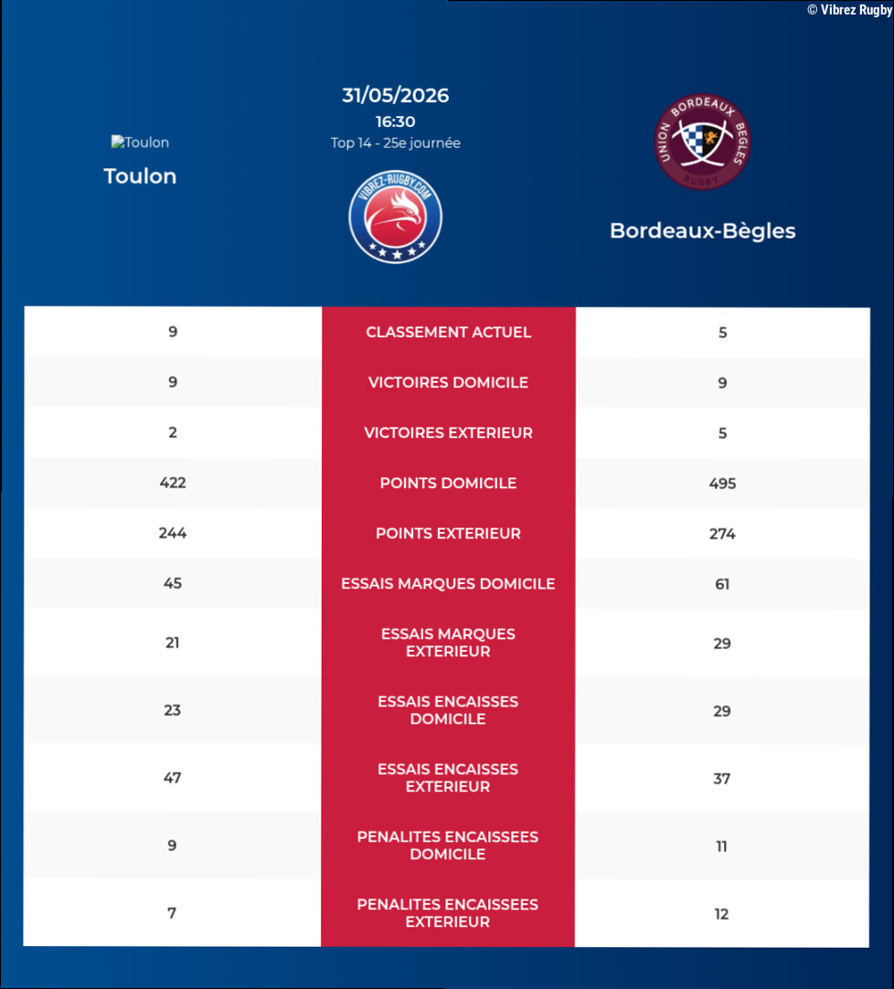 Toulon – Bordeaux-Bègles: Analyse des statistiques et pronostics