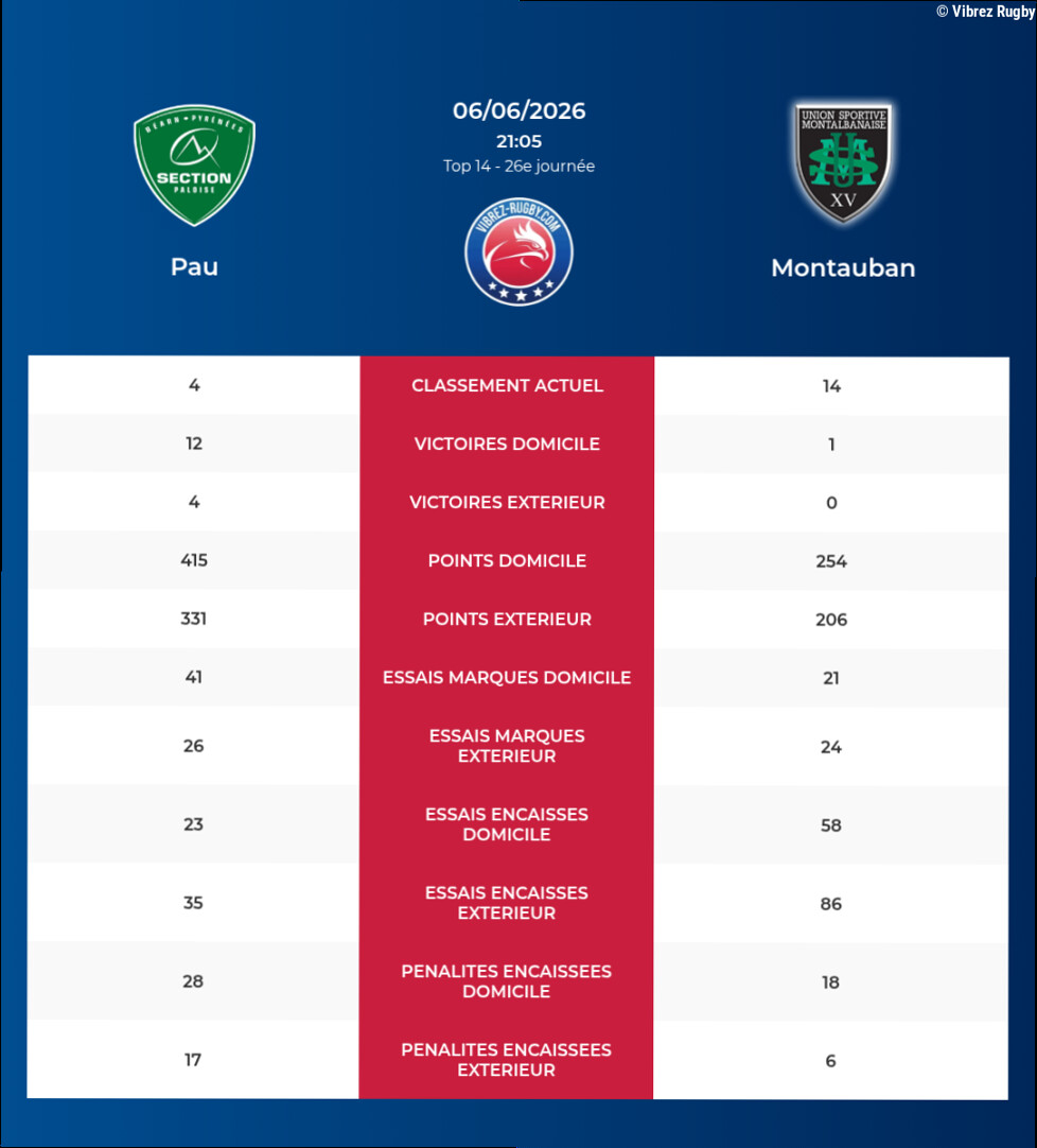 Pau – Montauban: Analyse des statistiques et pronostics