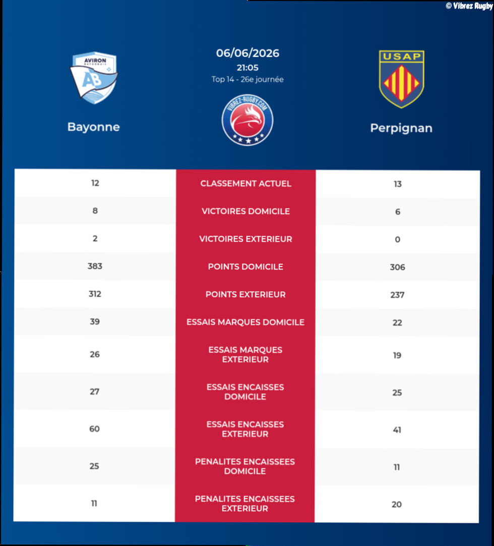 Bayonne – Perpignan: Analyse des statistiques et pronostics