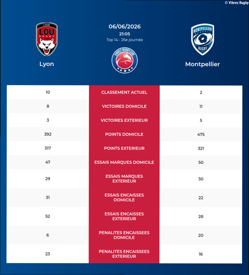 Lyon – Montpellier: Analyse des statistiques et pronostics