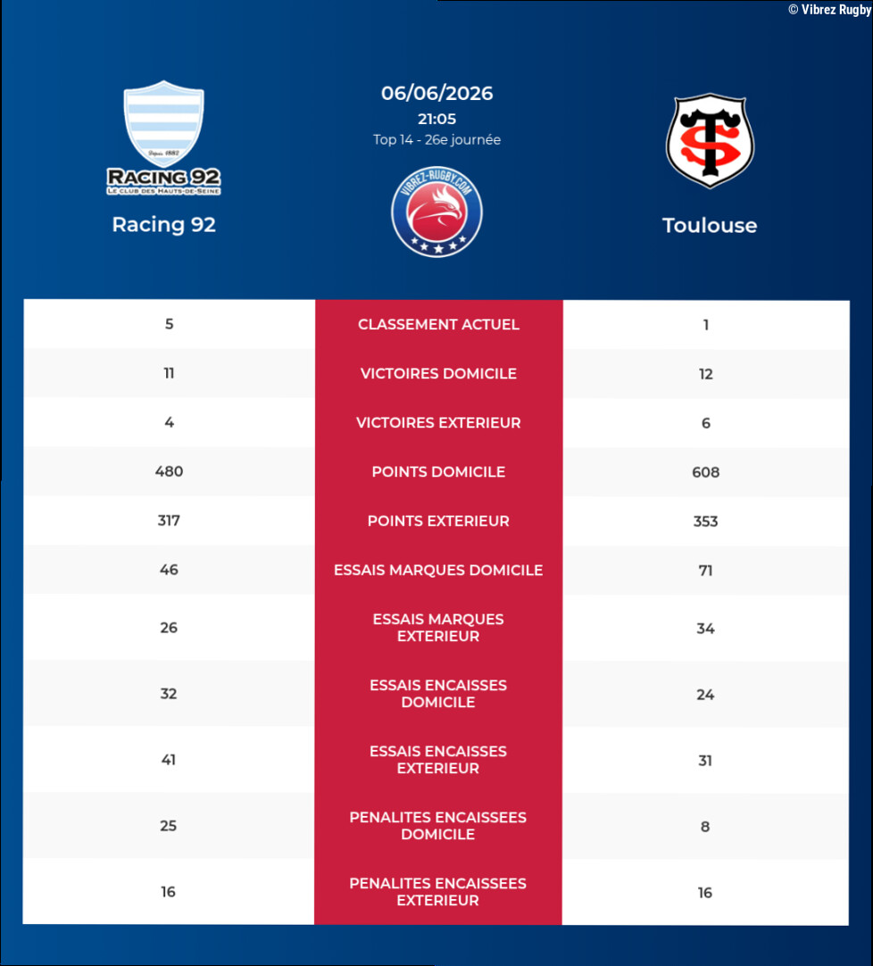 Racing 92 – Toulouse: Analyse des statistiques et pronostics
