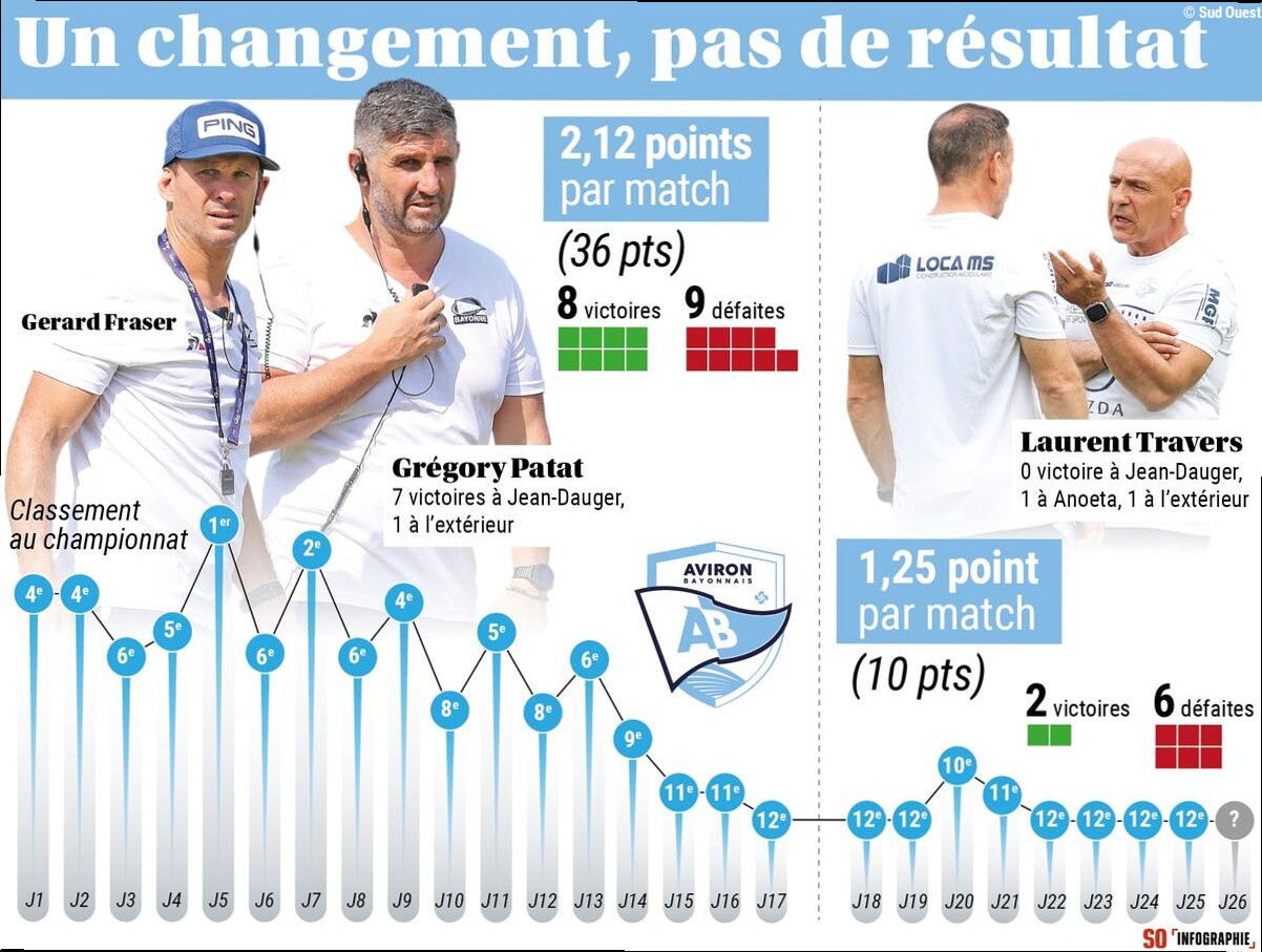 Fin d'une saison ratée pour l'Aviron Bayonnais, où le changement de manager n'a rien résolu