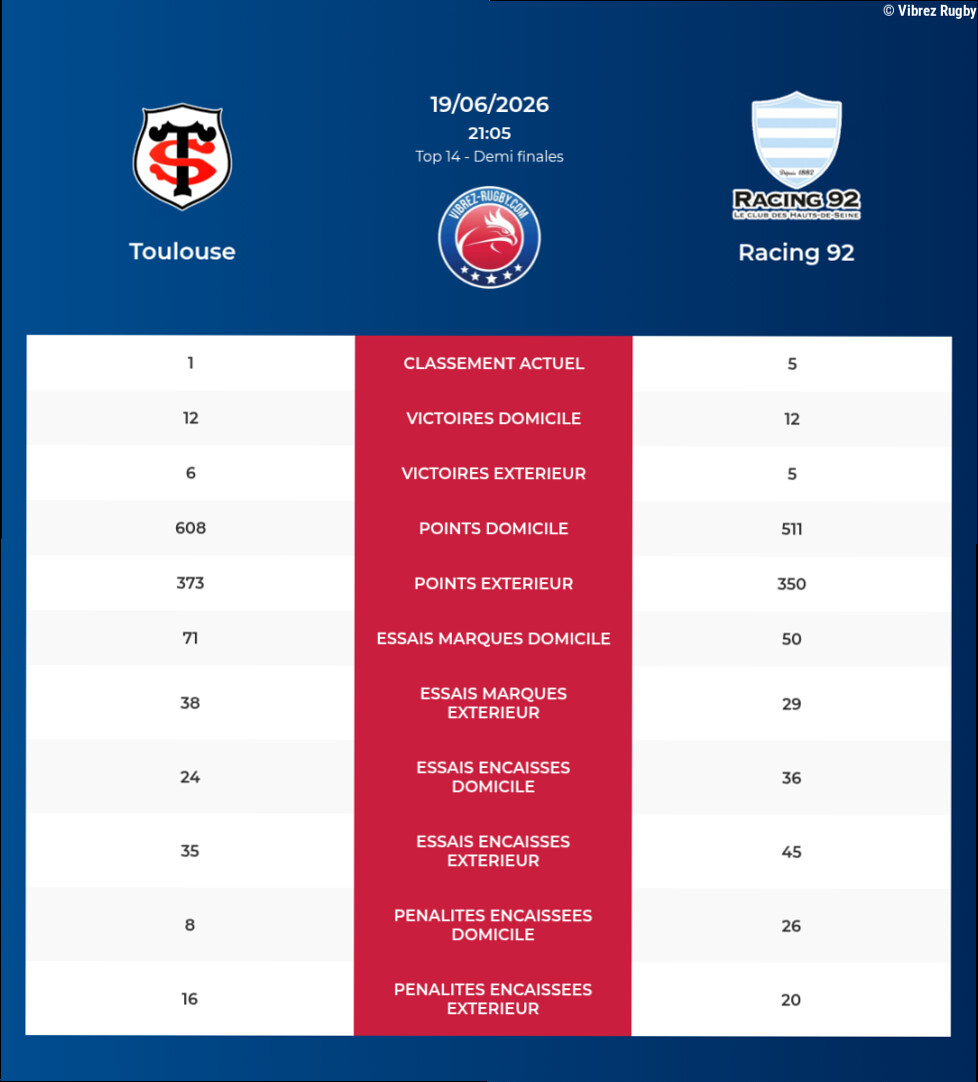 Toulouse – Racing 92: Analyse des statistiques et pronostics